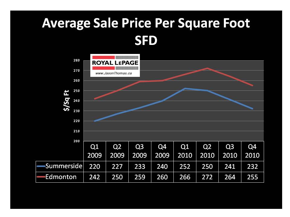 Summerside average sale price per square foot edmonton
